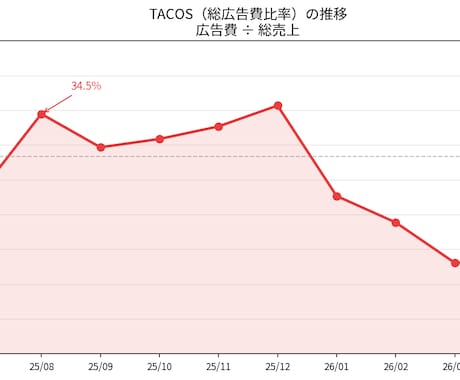 Amazon広告アカウントをデータで診断します データドリブンで広告費のムダと改善点TOP3を可視化します イメージ1