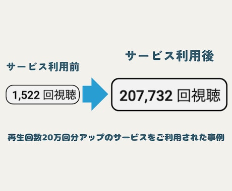 法人向け⭐️YouTube再生５０万回＋向上します 自業者・法人様限定⭐️１再生あたり0.26円⭐️芸能事務所等 イメージ2