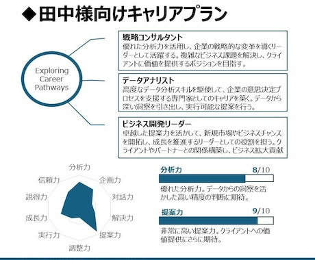 超高速面接PDCA！15分×1回模擬面接します PROコンサルタントがリアルな指導面接対策実施 イメージ2