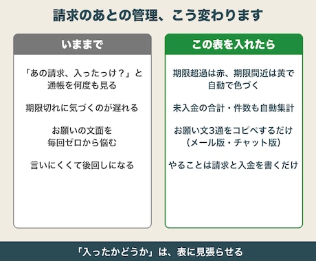 スプレッドシートで請求の入金管理と催促文を渡します 未入金が自動で色分け。催促文6文面つき。サポート付き イメージ2
