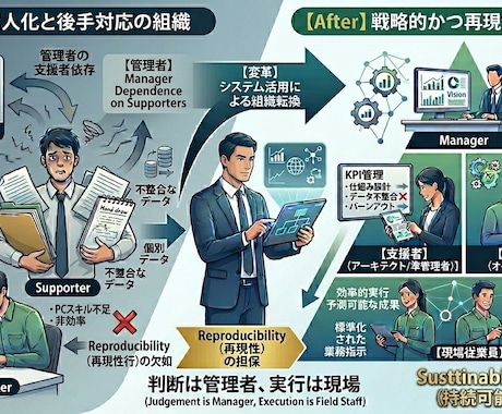 組織の力を最大化する仕組みを作ります 35年の知見で、属人化を仕組みに変えます。 イメージ1