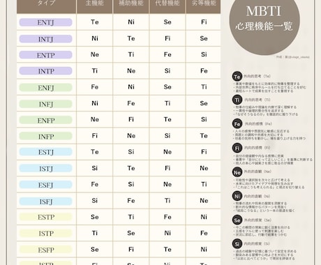MBTI(類型)に合わせた相談に乗ります mbti(16タイプ)/エニアグラム等を活用した詳細分析 イメージ2
