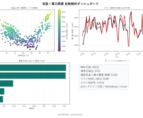 CSV解析をPythonで自動化します CSV解析をPythonで自動化します イメージ2