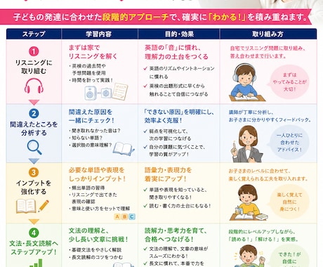 英検5級・4級合格を楽しくサポートします 英検合格だけでは終わらせません。その先の「英語楽しい！」へ。 イメージ2