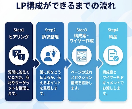 成約率を高めるLP構成案＋ワイヤーを作成します 売れるLPは構成が9割。設計だけプロに任せませんか？ イメージ2