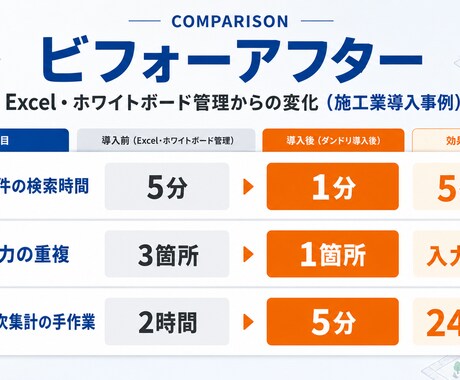 施工業向け案件管理ツール ダンドリを構築します Excel限界の施工業に。SaaS不要・買切の案件管理ツール イメージ2