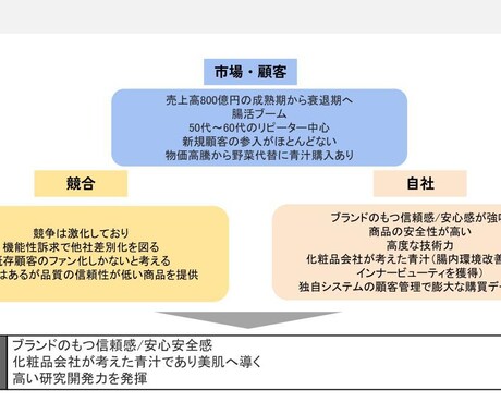 マーケティングご相談を受け付けます 3C, 4P, SWOT分析を取り入れ広告の最適化を図ります イメージ1