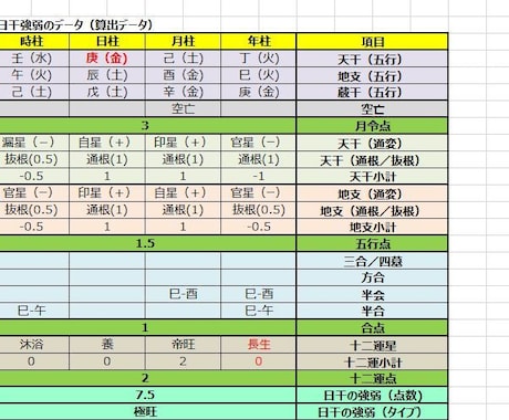 エクセルの占いツールをカスタマイズして提供します 流派や鑑定スタイルに合わせて命式/鑑定書をカスタマイズします イメージ2
