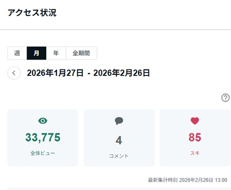 年間13万PVのnoteでサービスを宣伝します 99%検索流入！質の高い読者へあなたのサービスを届けます イメージ2