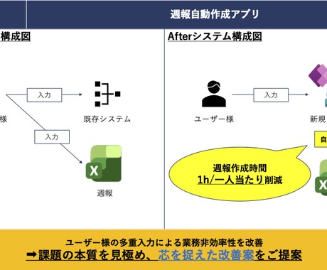 PowerPlatformにて業務課題を改善します プロ開発者×PMP所持者による利用者目線でのご支援を実現！ イメージ2