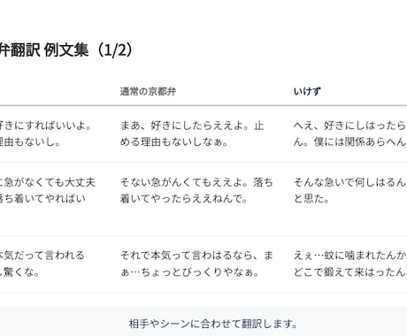 京都弁翻訳でやんわり刺します 標準語→京都弁／空気感やニュアンスも丁寧に再現します イメージ2