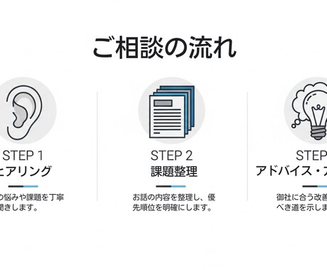 中小企業向けDX相談で課題を整理します まずは1万円でお気軽にご相談ください イメージ2