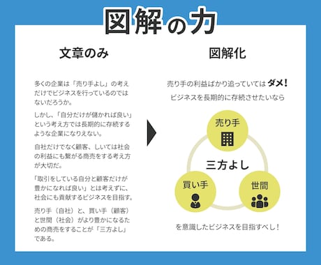 文章だけでは伝えづらい…。を図解で解決します 一目で分かりやすい図解を作成します。 イメージ2
