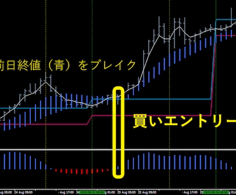 １時間足だからこその安定したデイトレ手法を教えます 世界中のトレーダーが重要視する「前日終値」ブレイクがキモ イメージ1