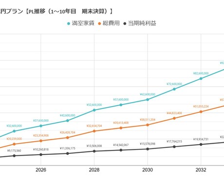個別コンサル◆不動産投資戦略を立案・実行支援します ◆実績・知識・経験・モチベ・時間◆をプロの視点から補います イメージ2
