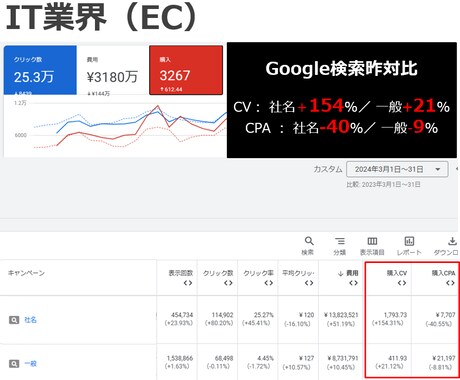 リスティング広告の運用改善を提案します 大手代理店の現役プランナーが設計～改善施策まで総合サポート イメージ2