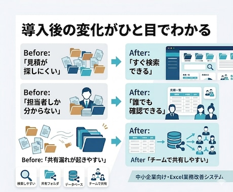 見積書の管理・共有を自動化します 属人化を防ぎ、誰でも探せる仕組みへ イメージ2