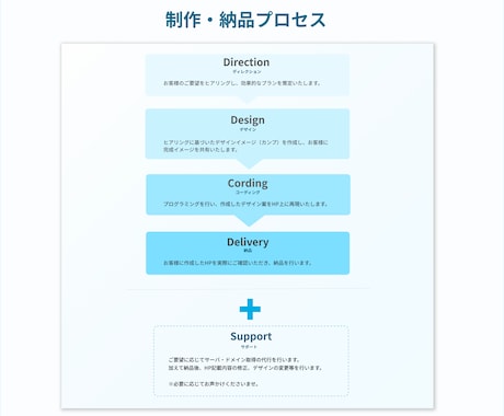 お客様にぴったりなホームページを提供いたします 【オーダーメイドのホームページ制作】 イメージ2