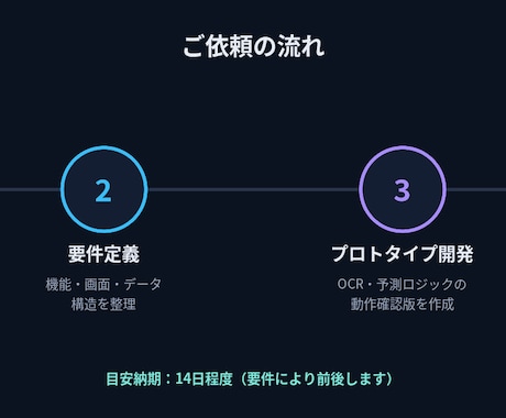 領収書OCR×AI予測で経理と発注を効率化します 紙・手入力・勘のムダをAIでなくします イメージ2