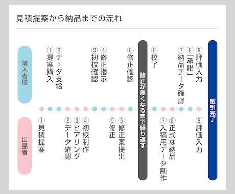 実務経験15年！迅速丁寧にデータ変換・修正します 手書き・canva他デザインデータをai形式入稿データに！ イメージ2