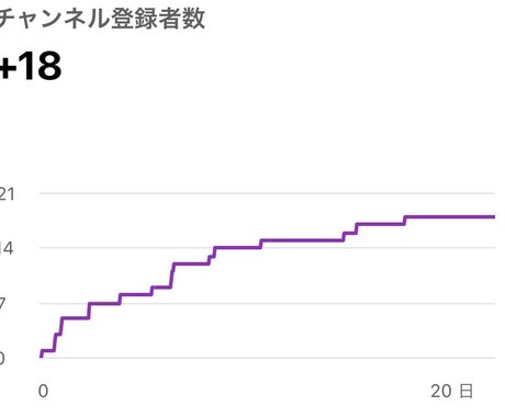 ゲーム実況の伸ばし方教えます 動画で伸ばすコツをお教えします！誰でもできます！ イメージ2