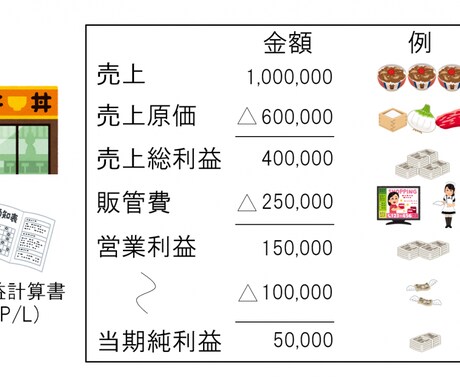 日商簿記検定2〜3級の疑問・質問に答えます 簿記1級1発合格！具体例を使って親切丁寧に教えます！ イメージ1