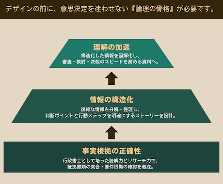 元行政書士が作る、伝わるプレゼン資料作成します SEOライターの言語化力×Canvaで、価値ある資料に イメージ2