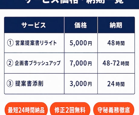あなたの提案書、24時間以内にプロが添削します リライトはせず構造の問題点と改善案だけをコメント イメージ2
