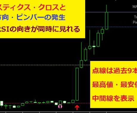 ストキャスティクス・クロスの自作インジ売ります 一目でFX相場が把握できる補足情報を右上隅に表示します イメージ1