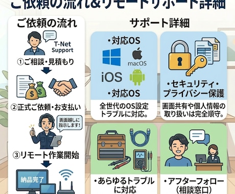 ネットの「困った」や環境をプロが丸ごと解決します WiFi設定からPCトラブルまで現場エンジニアが解決します！ イメージ2