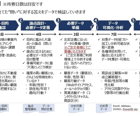 営業・マーケティングデータをクイックに分析します 貯まっているデータから新たな気付きを得てみませんか？ イメージ2