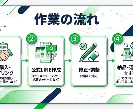 公式LINEを丸ごと作成します 「公式LINEを作りたいけど始め方がわからない」そんな方へ イメージ2