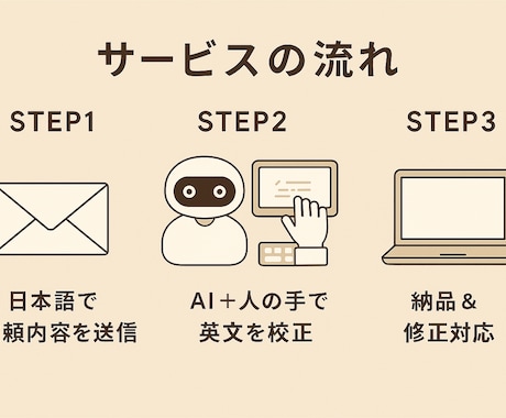 英語の文章を自然に校正します 英文を整えるだけじゃない、伝える力を イメージ2