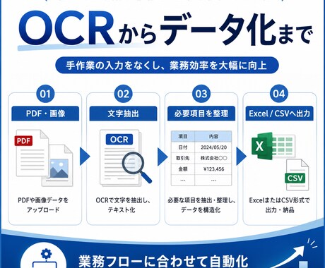OCRで書類処理を自動化します PDF・画像から文字やデータを自動抽出します イメージ2