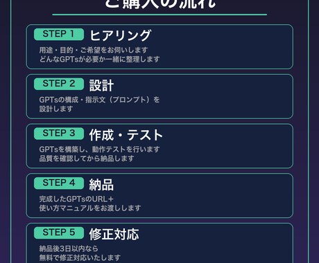 あなた専用のGPTsを作ります 業務効率化・接客・SNS運用など目的に合わせたAIを構築 イメージ2