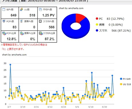 8/30で削除します】恋愛サイト売却します 検索サービスアップデート後もアクセス来ています イメージ1