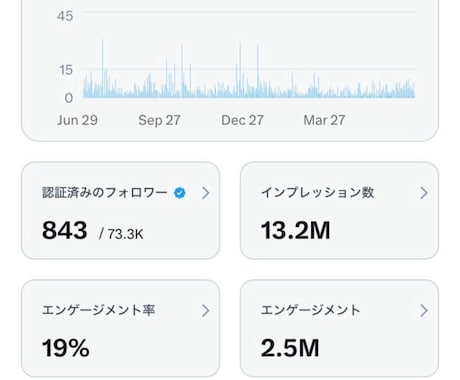 Twitter・日本人アクティブフォロワー増やます X(旧Twitter)日本人フォロワー300人以上増やします イメージ2