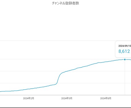 Vtuber様限定：ノウハウ全てお伝えします 最大230万再生！初心者で1万登録者越え元個人Vtuber イメージ1
