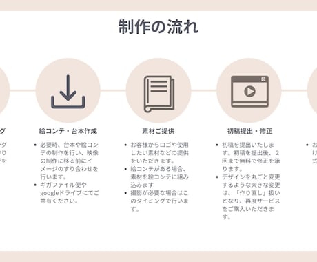 一目で伝わる！アニメーション広告動画を制作します 「こう伝えればよかったのか！」誰にでも伝わる広告動画を制作！ イメージ2