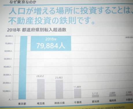 人気沸騰！　中古ワンルーム投資相談にのります 不動産：月刊日経マネー掲載2回。その他新聞・雑誌掲載歴3回。 イメージ2