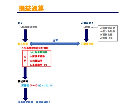 会社員/公務員へ不動産投資を紹介します お金を掛けずに資産形成/節税したい方or購入後悩まれている方 イメージ2