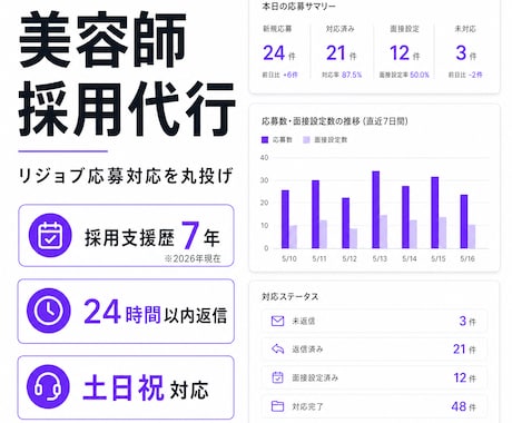 30日間【美容師採用代行】リジョブ応募対応します 面接以外は丸投げOK！【美容師】採用を代行します イメージ1