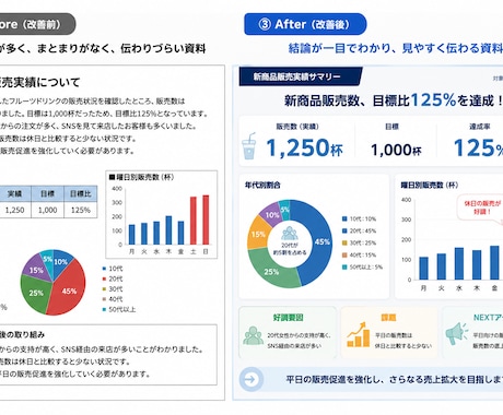 PowerPoint資料を見やすく整えます 見づらい・まとまらない資料を、分かりやすくブラッシュアップ イメージ2
