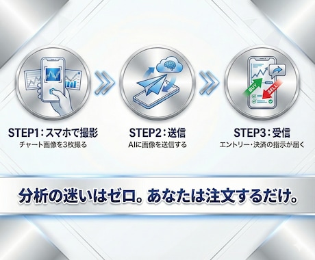 画像3枚でAIが分析｜FX完結ロジック提供します 迷いをゼロへ。画像3枚でAIが導くプロ級の環境認識＆売買判断 イメージ2