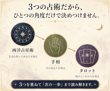 迷いの正体と次の一歩を3つの占術で読み解きます タロット×星読み×手相｜占って終わらない総合鑑定 イメージ2
