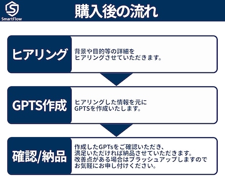 あなただけのオリジナルGPTsを作成代行します プロンプト不要！ChatGPTがあなたの代わりに働きます イメージ2