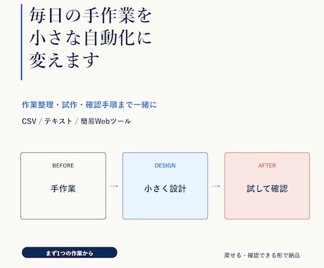 繰り返し作業の小さな自動化を作ります 作業整理・試作・確認手順まで7,000円から対応 イメージ1