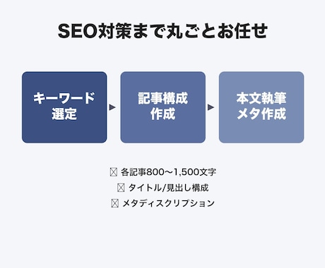 店舗ブログを5記事まとめて作成します 整体・美容・カフェ向け｜SEO対策込み5記事パック イメージ2