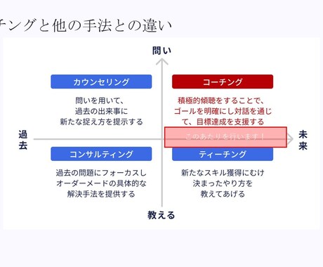 塾だけで成績が伸びない受験生のサポートをします コーチング技術による受験生の支援 イメージ2