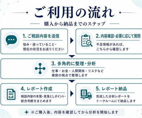 ひとりで抱えた迷いを整理してお届けします 【意思決定レポート・ライト版】 イメージ2
